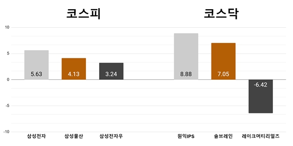 [오늘의 주목주] '엔비디아 호평받은' 삼성전자 5%대, 원익IPS 8%대 상승  