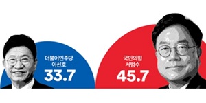 [여론조사꽃] 울산 울주, 국힘 서범수 45.7%로 민주 이선호 33.7% 앞서