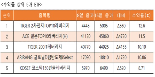 [이주의 ETF] 한화자산운용 'ARIRANG 글로벌D램반도체', 가장 높은 상승률