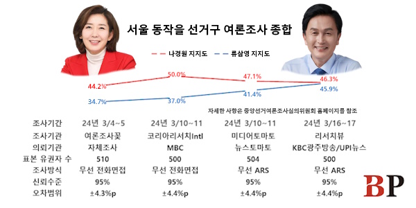 [격전지판세] 서울 동작을 초접전, '민생안정' 국힘 <a href='https://www.businesspost.co.kr/BP?command=article_view&num=299279' class='human_link' style='text-decoration:underline' target='_blank'>나경원</a> vs '정권심판' 민주 류삼영