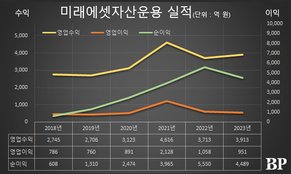 [Who Is ?] 이준용 미래에셋자산운용 대표이사 부회장