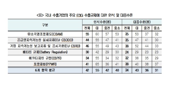 국내기업, 유럽연합 ESG 수출규제 대응수준 34점으로 미흡