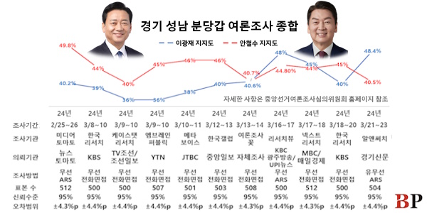 [격전지판세] 보수텃밭 성남 분당갑 요동, <a href='https://www.businesspost.co.kr/BP?command=article_view&num=275316' class='human_link' style='text-decoration:underline' target='_blank'>안철수</a> vs <a href='https://www.businesspost.co.kr/BP?command=article_view&num=169015' class='human_link' style='text-decoration:underline' target='_blank'>이광재</a> ‘엎치락뒤치락’