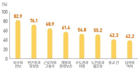 국민이 가장 크게 느낀 사회 갈등은 '보수와 진보', 40대에서 가장 높아