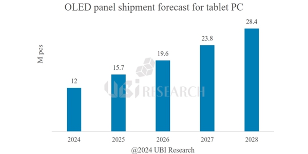 유비리서치 “올해 태블릿용 올레드 6~7배 성장 전망, 애플 진입 영향”