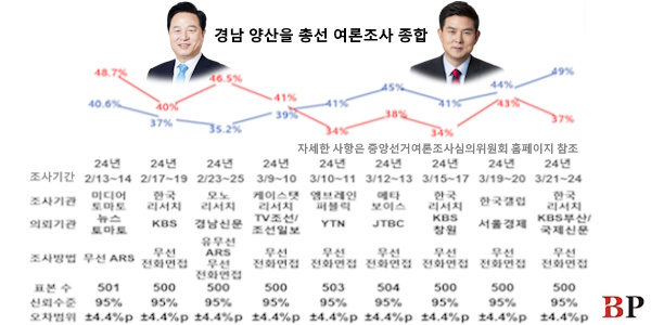 [격전지판세] '낙동강벨트' 양산을 바뀌는 기상도, 김태호 ‘흐림’ 김두관 ‘맑음’ 