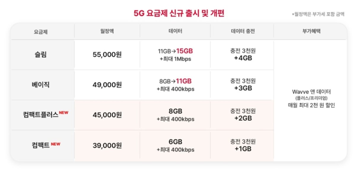 SKT LGU+ 3만 원대 5G 요금제 출시, 정부 통신비 인하 압박 효과 