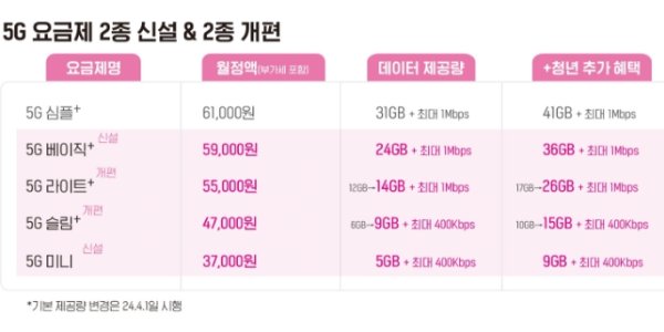 SKT LGU+ 3만 원대 5G 요금제 출시, 정부 통신비 인하 압박 효과 