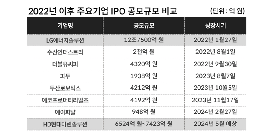 상반기 최대어 HD현대마린솔루션 IPO 시동, 구주매출 딛고 흥행할까 