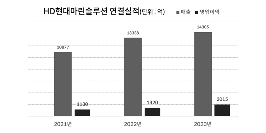 상반기 최대어 HD현대마린솔루션 IPO 시동, 구주매출 딛고 흥행할까 