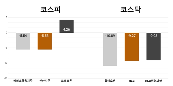 [오늘의 주목주] '차익실현' 메리츠금융지주 5%대 하락, 알테오젠 급락