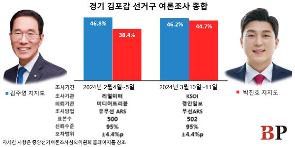 [총선핫스팟] 김포갑 총선 리턴매치, '정권심판' 민주 김주영 vs '서울편입' 국힘 박진호