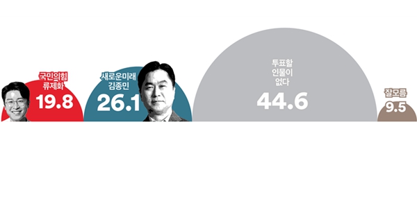 [여론조사꽃] 세종갑, 새미래 김종민 26.1% 국힘 류제화 19.8% '인물없다' 44.6% 