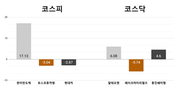 [오늘의 주목주] '마이크론과 계약' 한미반도체 17%대, 알테오젠 6%대 상승