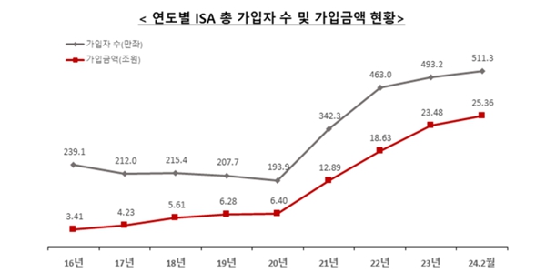 국내 ISA 출시 8년 만에 가입자 500만 명 넘어서, 가입금액 25조 규모