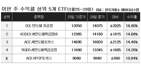 [이주의 ETF] 신한자산운용 ‘SOL 반도체후공정' 상승률 16.8%, 반도체 상위권 휩쓸어