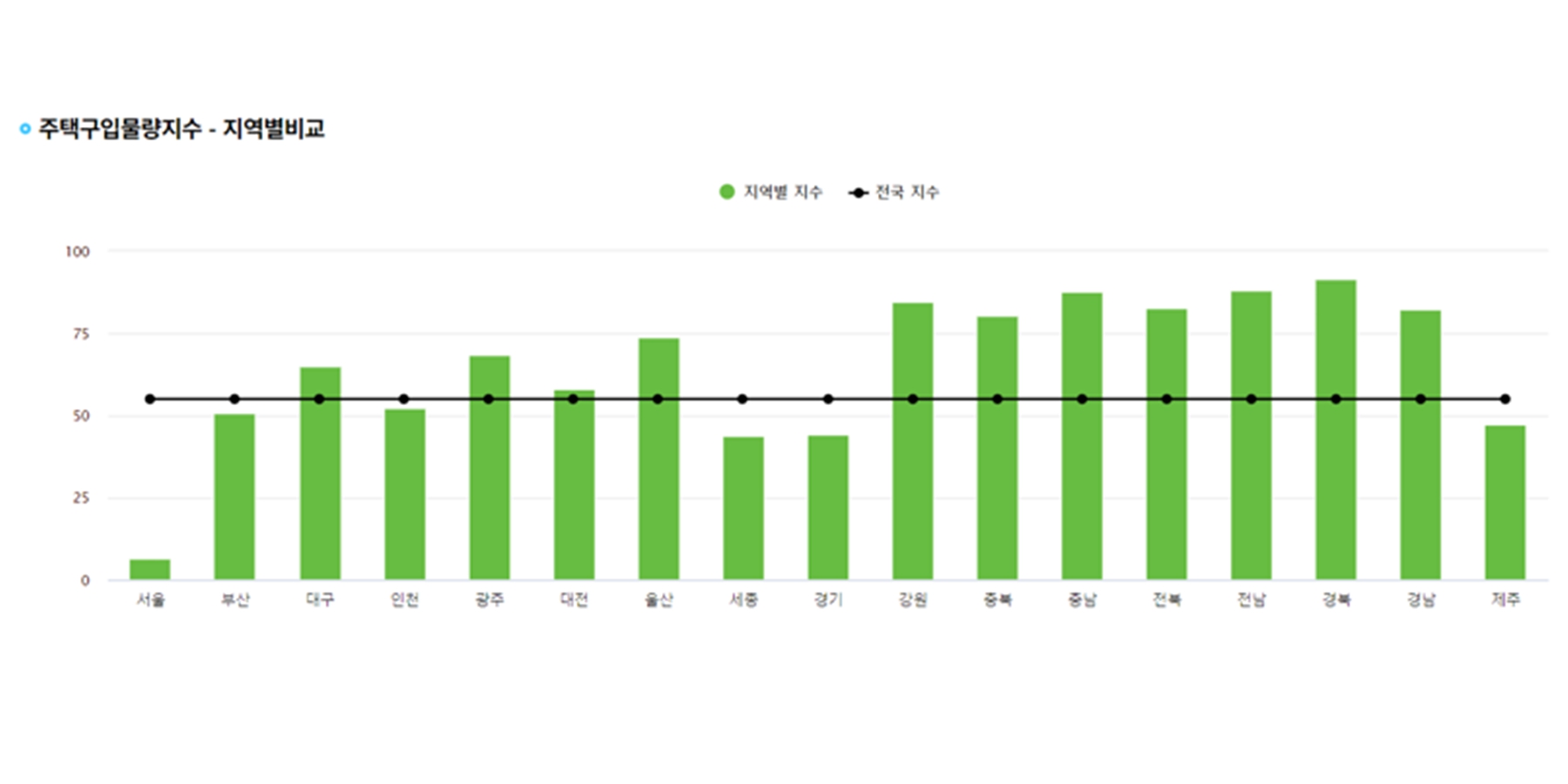 주택금융공사 "서울 아파트 100채 중 94채는 중위소득 가구가 사기 어렵다"