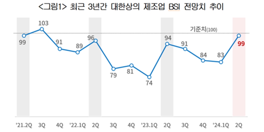 2분기 제조업 체감경기 11분기 만에 최고, 반도체 화장품 수출 회복 기대 커