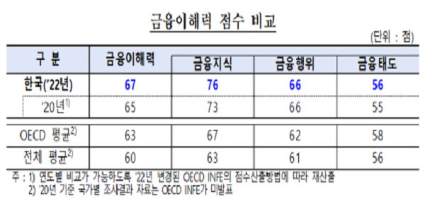 한국 성인 금융이해력 OECD 20개국 중 5위, 100점 만점에 67점