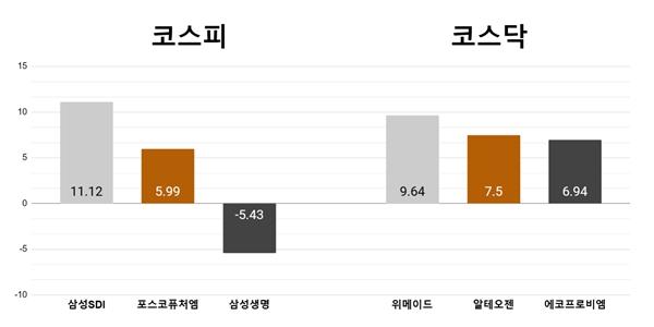 [오늘의 주목주] ‘증권가 호평’ 삼성SDI 11%대 급등, 위메이드 9%대 상승