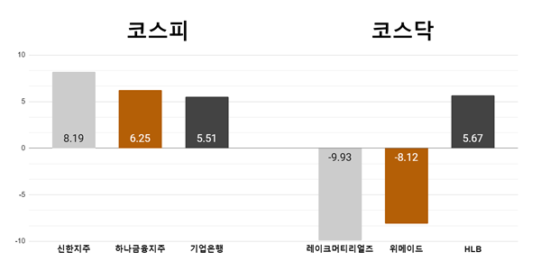 [오늘의 주목주] ‘밸류업 기대’ 신한금융지주 급등, 레이크머티리얼즈 급락