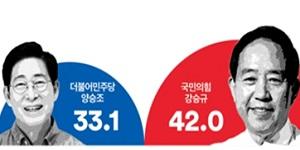 [여론조사꽃] 충남 홍성예산, 국힘 강승규 42% 민주 양승조 33.1%