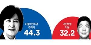 [여론조사꽃] 하남갑, 민주 추미애 44.3%로 국힘 이용 32.2%에 앞서