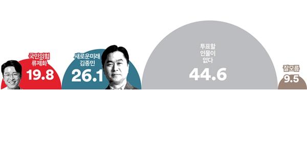 [여론조사꽃] 세종갑, 새미래 김종민 26.1% 국힘 류제화 19.8% '인물없다' 44.6% 