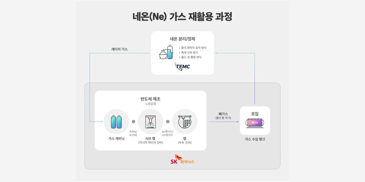 SK하이닉스-TEMC 네온 가스 재활용 기술 개발, 연간 400억 비용 줄인다