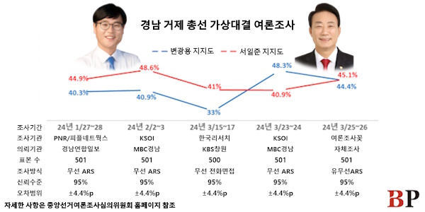 [총선핫스팟] 요동치는 거제, '민주당계 첫 시장' 변광용 vs '친윤 현역' 서일준