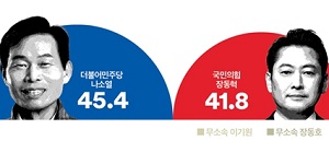 [여론조사꽃] 충남 보령서천, 민주 나소열 45.4% 국힘 장동혁 41.8% 경합