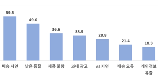 중국 이커머스 '불만 있다' 80% 넘어서, 1회 평균 소비금액은 4만2천 원