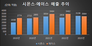 아우가 처음 형을 넘어섰다, 시몬스가 에이스침대 제치고 업계 1위 오르다 