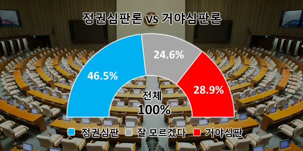 [리서치앤리서치] 총선 여론조사, 정권심판론 46.5% vs 거야심판론 28.9%