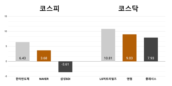 [오늘의 주목주] 'HBM 기대감' 한미반도체 6%대, LS머트리얼즈 10%대 상승