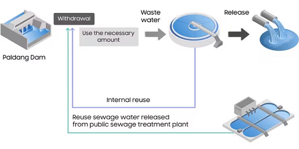 삼성전자 반도체공장 물 재활용 노력에 외신 주목, "업계에 새로운 기준 제시"