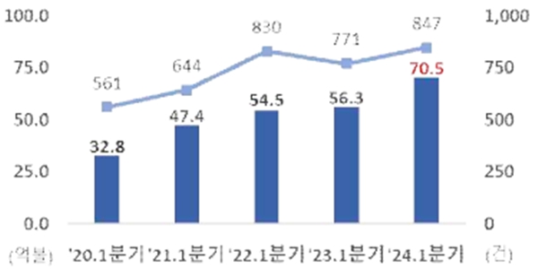 올해 1분기 외국인직접투자 전년 대비 25.1% 증가, 역대 최고치 