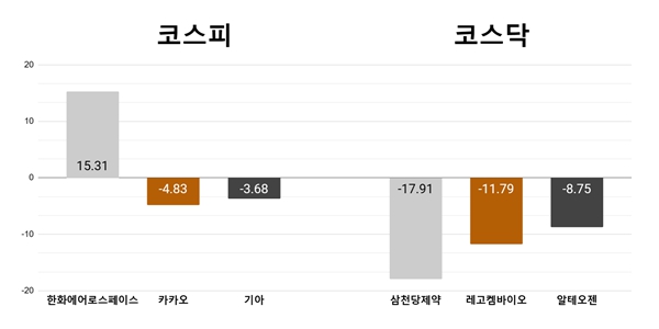 [오늘의 주목주] '인적분할설' 한화에어로스페이스 15%대 급등, 삼천당제약 17%대 급락