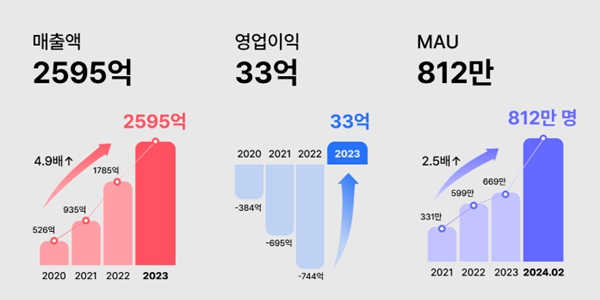 에이블리 창사 이후 작년 첫 흑자 성과, 3년 연속 최대 매출도 기록