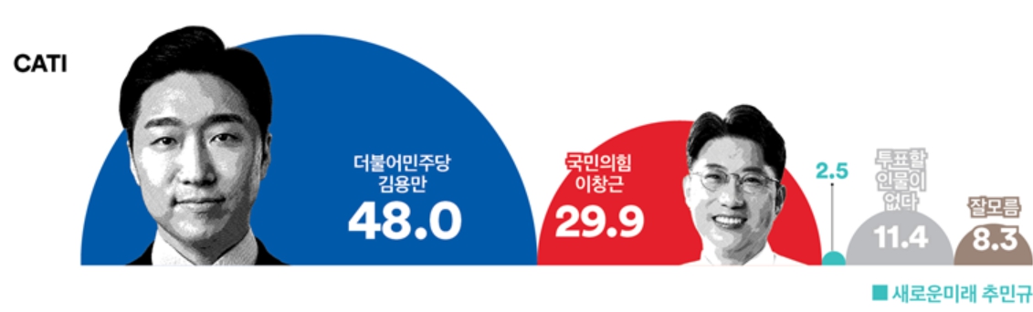 [여론조사꽃] 하남을, 민주당 김용만 48.0%로 국힘 이창근 29.9%에 앞서