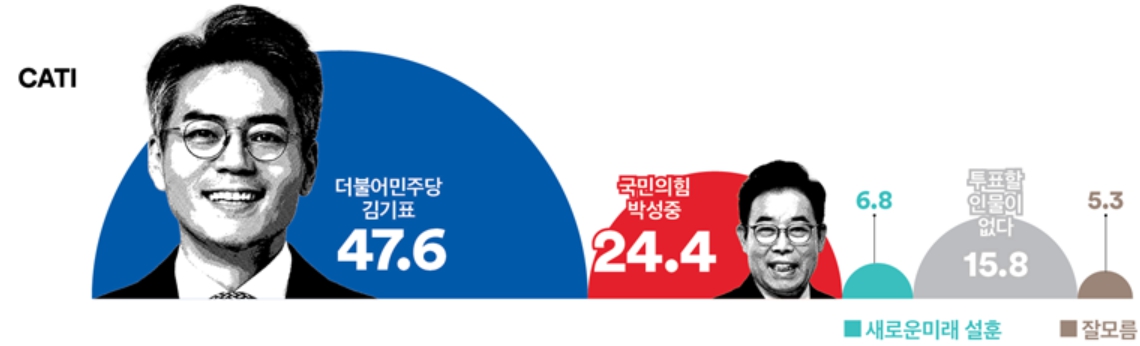 [여론조사꽃] 부천을, 민주당 김기표 47.6%로 국힘 박성중 24.4%에 앞서