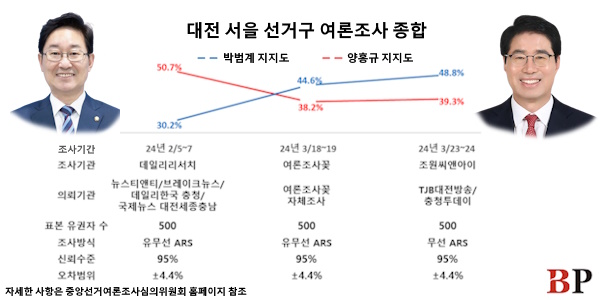[격전지판세] '리턴매치' 대전 서을, '4선고지' 박범계 vs '첫 국힘의원' 양홍규