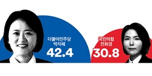 [여론조사꽃] 의정부갑, 민주 박지혜 42.4%로 국힘 전희경 30.8%에 앞서