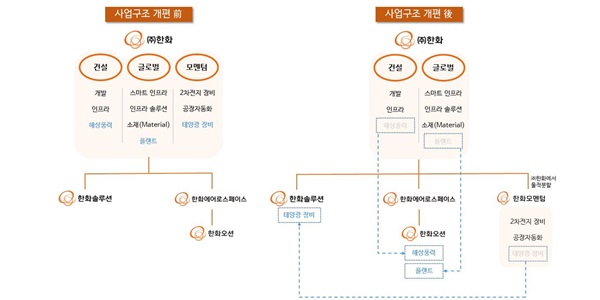 한화 사업 개편, 해상풍력은 한화오션에 태양광장비는 한화솔루션으로 이관