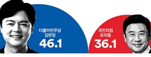[여론조사꽃] 평택병, 민주 김현정 46.1%로 국힘 유의동 36.1%에 앞서