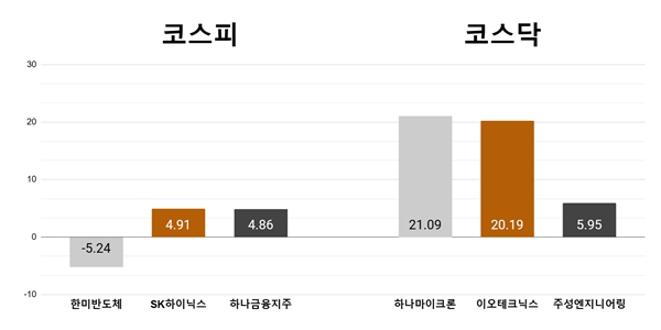 [오늘의 주목주] '차익실현' 한미반도체 5%대 하락, 하나마이크론 21% 급등