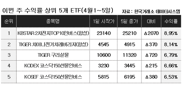 [이주의 ETF] KB자산운용 ‘KBSTAR 2차전지TOP10인버스’ 8.95% 상승, 인버스가 대세