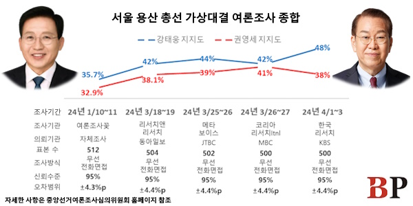 [격전지판세] 막판 요동치는 서울 용산, ‘심판론’ 민주 강태웅 vs '안정론‘ 국힘 권영세