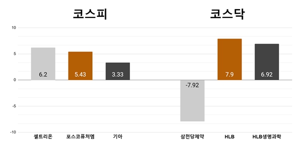 [오늘의 주목주] '미국 보험급여 편입' 셀트리온 6%대 상승, 삼천당제약 7%대 하락