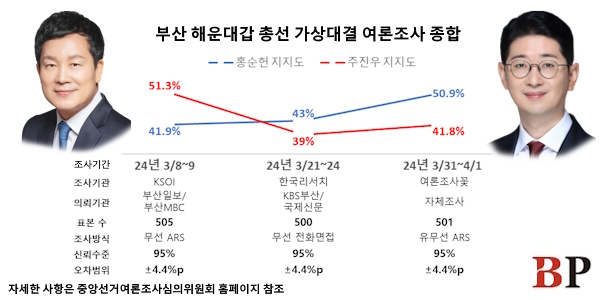 [격전지판세] 부산 '강남' 해운대갑 파란 일어나나, 민주 홍순헌 vs 국힘 주진우